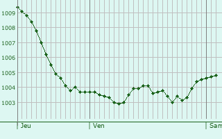 Graphe de la pression atmosphrique prvue pour Baulny