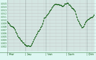 Graphe de la pression atmosphrique prvue pour Neauphle-le-Vieux