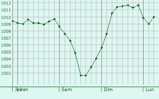 Graphe de la pression atmosphrique prvue pour Aylmer