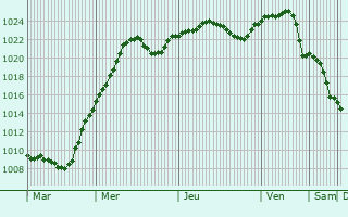 Graphe de la pression atmosphrique prvue pour Dolhasca