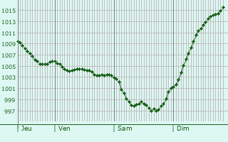Graphe de la pression atmosphrique prvue pour Saint-Martin-de-Bernegoue