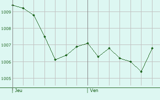 Graphe de la pression atmosphrique prvue pour Ilshofen