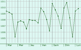 Graphe de la pression atmosphrique prvue pour Abengourou