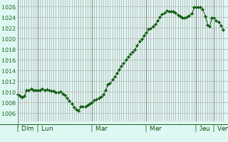 Graphe de la pression atmosphrique prvue pour Nove Mesto nad Metuji