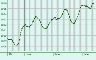 Graphe de la pression atmosphrique prvue pour Bozdogan