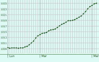Graphe de la pression atmosphrique prvue pour Mouzeuil-Saint-Martin