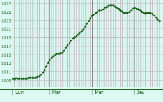 Graphe de la pression atmosphrique prvue pour Bourneau