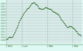 Graphe de la pression atmosphrique prvue pour Willebadessen