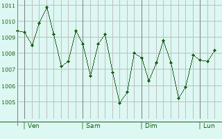 Graphe de la pression atmosphrique prvue pour Shagamu
