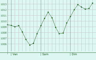 Graphe de la pression atmosphrique prvue pour Knigsbrunn