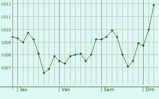 Graphe de la pression atmosphrique prvue pour Rodorf