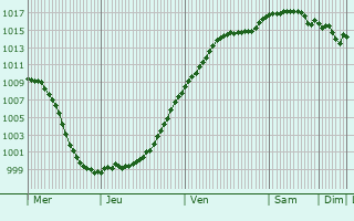Graphe de la pression atmosphrique prvue pour Vibersviller