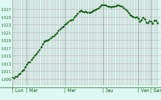 Graphe de la pression atmosphrique prvue pour Oldenburg