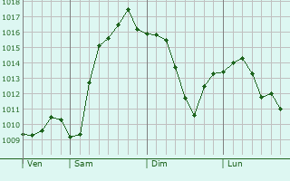 Graphe de la pression atmosphrique prvue pour Weichanglu