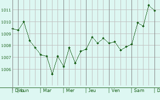 Graphe de la pression atmosphrique prvue pour Kafr Manda