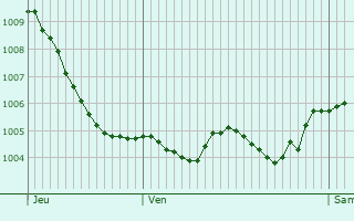 Graphe de la pression atmosphrique prvue pour Kemplich