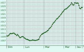 Graphe de la pression atmosphrique prvue pour Aubel