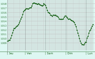 Graphe de la pression atmosphrique prvue pour Saint-Aubin-de-Branne