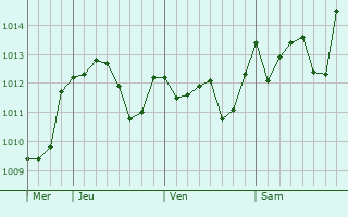 Graphe de la pression atmosphrique prvue pour Haenam