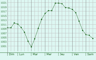 Graphe de la pression atmosphrique prvue pour Gornyak