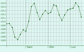Graphe de la pression atmosphrique prvue pour Luohe