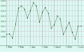 Graphe de la pression atmosphrique prvue pour Biskra