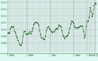 Graphe de la pression atmosphrique prvue pour Tammun