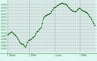 Graphe de la pression atmosphrique prvue pour Hochstatt