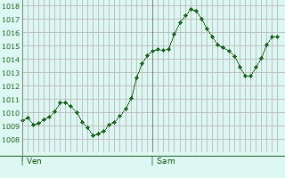 Graphe de la pression atmosphrique prvue pour Brunico - Bruneck