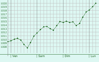 Graphe de la pression atmosphrique prvue pour Olbersdorf
