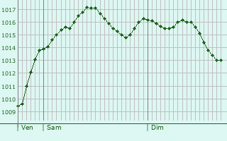 Graphe de la pression atmosphrique prvue pour Vinovo