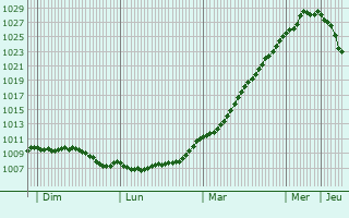 Graphe de la pression atmosphrique prvue pour Lottinghen