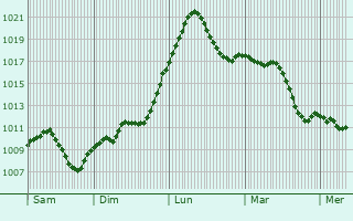 Graphe de la pression atmosphrique prvue pour Oberschleiheim