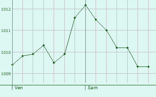 Graphe de la pression atmosphrique prvue pour Les Omergues