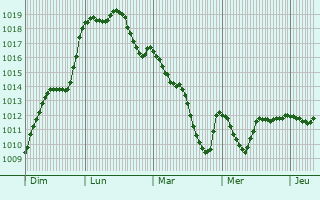 Graphe de la pression atmosphrique prvue pour Labastide-Chalosse