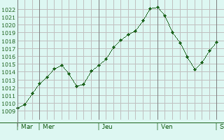 Graphe de la pression atmosphrique prvue pour Menaucourt