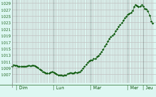 Graphe de la pression atmosphrique prvue pour Hucqueliers
