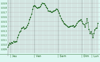 Graphe de la pression atmosphrique prvue pour Prserville