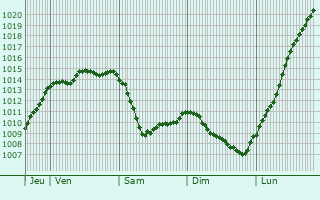 Graphe de la pression atmosphrique prvue pour Sainte-Anne-sur-Brivet