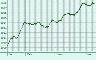 Graphe de la pression atmosphrique prvue pour Serra San Bruno