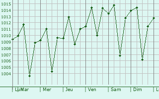 Graphe de la pression atmosphrique prvue pour Kilembe