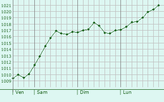 Graphe de la pression atmosphrique prvue pour Taganrog