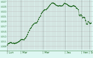 Graphe de la pression atmosphrique prvue pour Romorantin-Lanthenay
