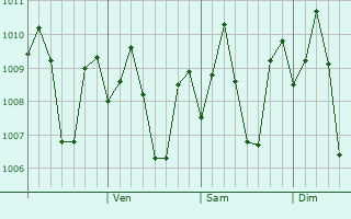 Graphe de la pression atmosphrique prvue pour Villanueva