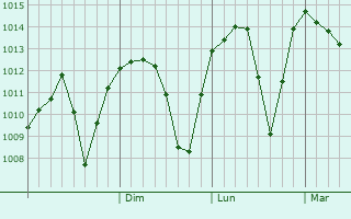 Graphe de la pression atmosphrique prvue pour umra