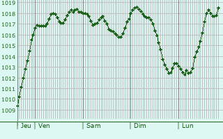 Graphe de la pression atmosphrique prvue pour Quaix-en-Chartreuse