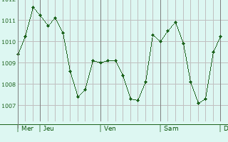 Graphe de la pression atmosphrique prvue pour Pfullingen