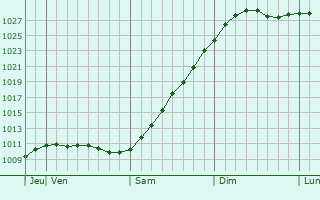 Graphe de la pression atmosphrique prvue pour Dzerzhinskiy