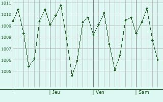 Graphe de la pression atmosphrique prvue pour Simod