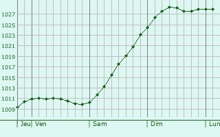 Graphe de la pression atmosphrique prvue pour Vostochnyy